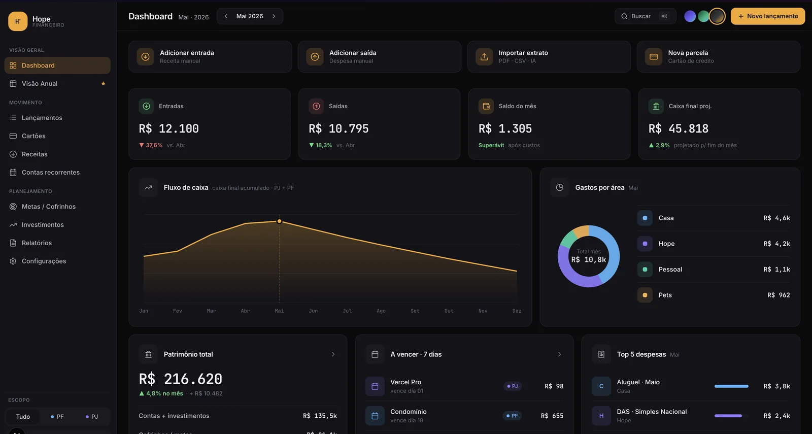 Dashboard do Hope Financeiro com entradas, saídas, fluxo de caixa e gastos por área.